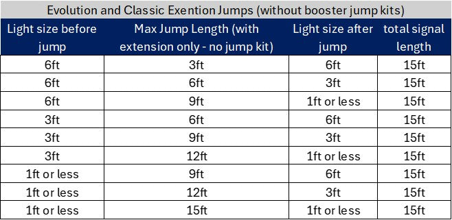 Table showing jump lengths for Evolution and Classic Extenion jumps without booster jump kits.