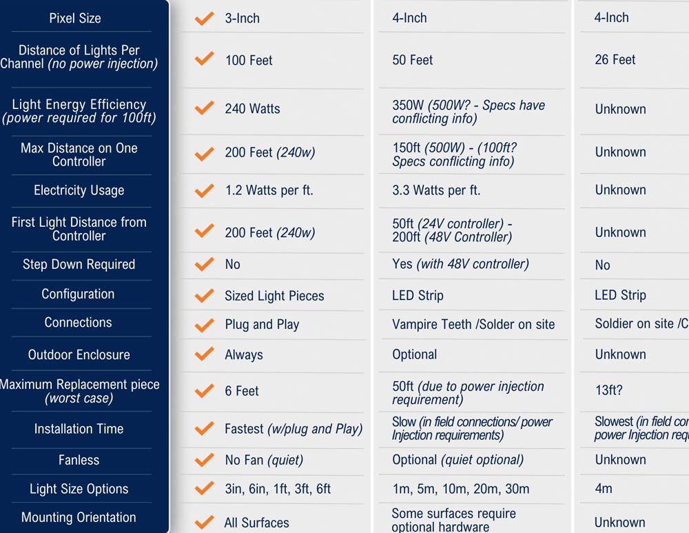 A comparison chart of Haven vs. The Other Guy